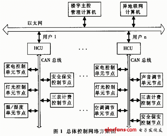 基于Internet的智能家庭网络控制器的实现,第2张