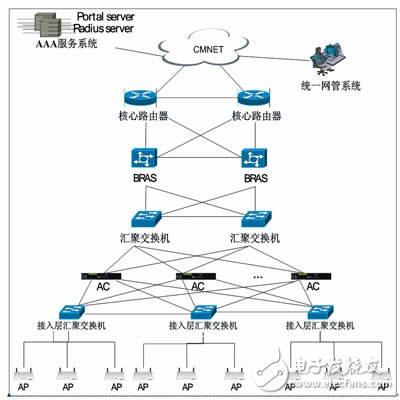 WLAN主要设备功能、组网方式及应用分析探讨,第3张