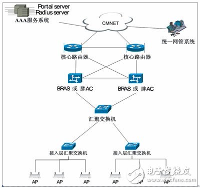 WLAN主要设备功能、组网方式及应用分析探讨,第2张