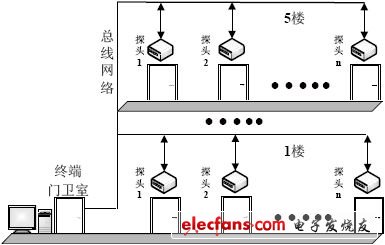 基于单总线网络的防盗报警系统,第2张