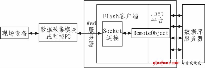 基于Flash的远程工业监控系统设计,图1 基于flash的远程设备监控系统体系结构,第2张