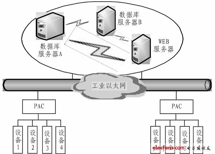 基于Flash的远程工业监控系统设计,图2 系统总体架构图,第3张