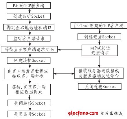 基于Flash的远程工业监控系统设计,图3 Modbus/TCP套接字模型,第4张