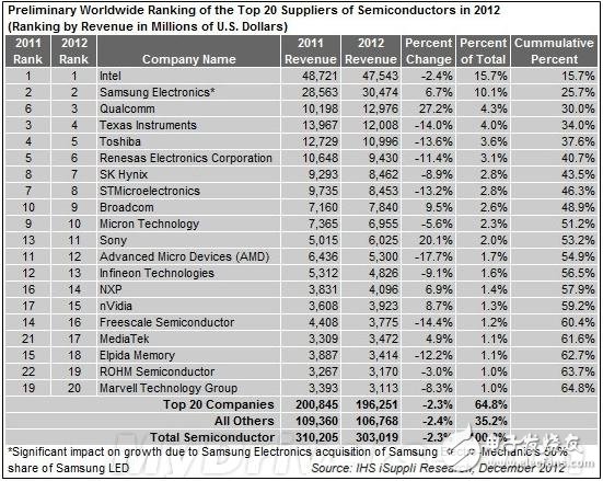 全球半导体20强的工程师薪水如何？,2012年全球半导体公司TOP20,第2张