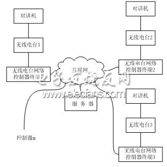 基于ARM9的无线电台网络控制系统的设计,无线电台网络控制器结构图,第2张