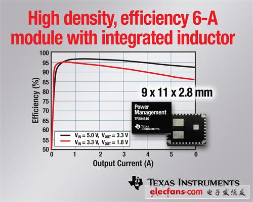 TI推出业界最佳性能同步集成型电源模块TPS84610,TPS84610,第2张