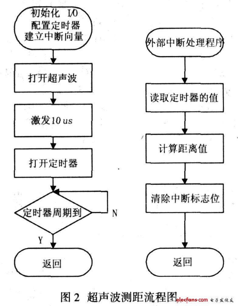 超声波移动机器人导航设计方法,图2 超声波测距原理图,第3张