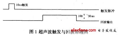 超声波移动机器人导航设计方法,图1 超声波触发与回波原理图,第2张