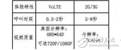 VoLTE技术 让我们的声音不那么杂乱不堪,VoLTE技术 让我们的声音不那么杂乱不堪,第3张