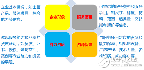 工业制造企业电子商务应用与发展,13,第5张