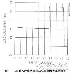 基于USB接口的锂离子电池充电电路设计方案,USB输入时电池电压与充电电流关系曲线图,第5张