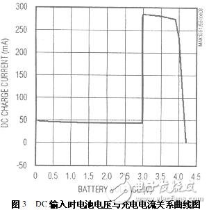 基于USB接口的锂离子电池充电电路设计方案,DC输入时电池电压与充电电流关系曲线图,第4张