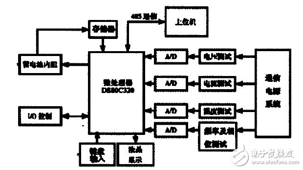 基于DS80C320通信电源监控系统的设计与实现,图2 监控系统硬件框图,第3张