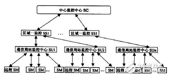 基于DS80C320通信电源监控系统的设计与实现,图1 通信电源监控系统框架结构图,第2张