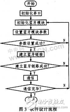 手机蓝牙器件简介及系统设计分析,第3张