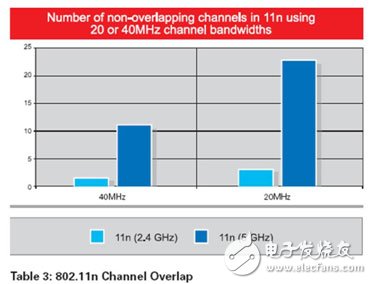 关于802.11n规划所遭遇的种种障碍进行分析与讨论,第4张