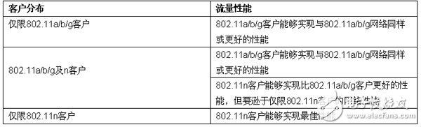 关于802.11n规划所遭遇的种种障碍进行分析与讨论,第3张