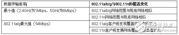 关于802.11n规划所遭遇的种种障碍进行分析与讨论,第2张