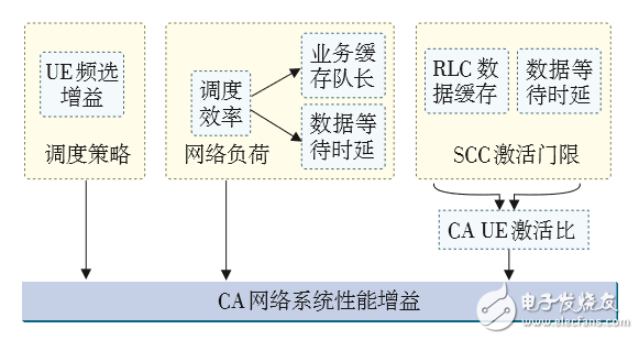 对LTE CA技术的配置做深入探索，以便提升CA技术使用效能,对LTE CA技术的配置做深入探索，以便提升CA技术使用效能 ,第2张