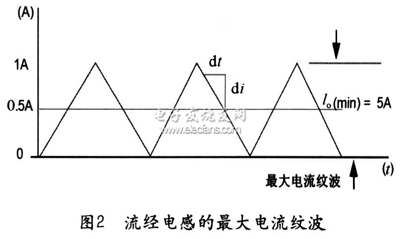 双管正激参数及控制环路的SABER仿真设计,第4张