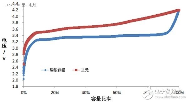 干货满满：寒冬下如何从电池容量的角度谈动力电池,【干货】寒冬来了 从电池容量的角度谈动力电池,第2张