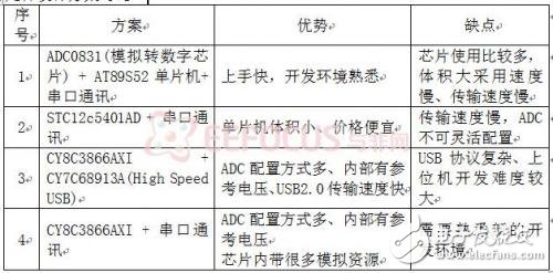 用PSCOC芯片实现体积小，成本低多功能的虚拟示波器,用PSCOC芯片实现体积小，成本低多功能的虚拟示波器,第3张