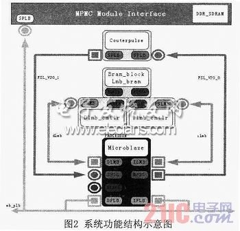 基于FSL总线的门光子计数器设计,e.jpg,第3张