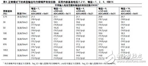 ADuCM360设计与外部精密传感器连接应用,ADuCM360设计与外部精密传感器连接应用,第5张