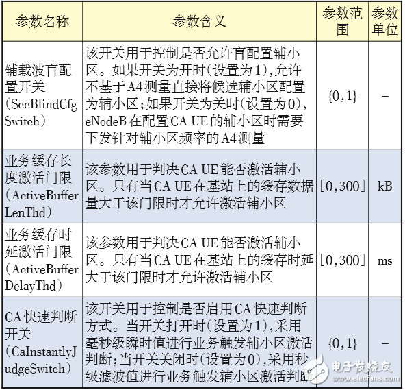 对LTE CA技术的配置做深入探索，以便提升CA技术使用效能,对LTE CA技术的配置做深入探索，以便提升CA技术使用效能 ,第4张