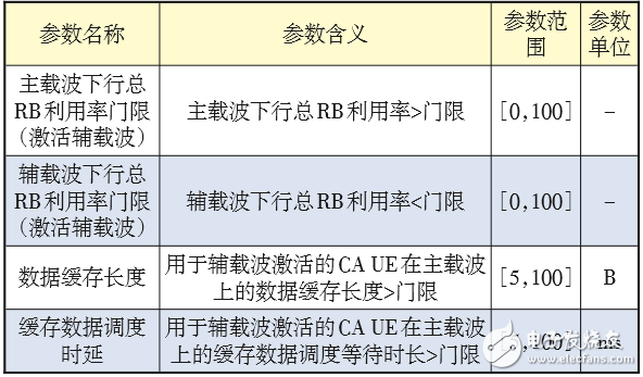 对LTE CA技术的配置做深入探索，以便提升CA技术使用效能,对LTE CA技术的配置做深入探索，以便提升CA技术使用效能 ,第5张