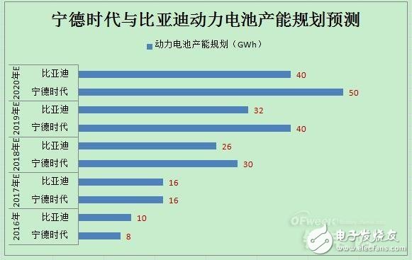 动力电池领域宁德时代PK比亚迪,谁将领跑市场,动力电池领域宁德时代PK比亚迪,谁将领跑市场,第7张