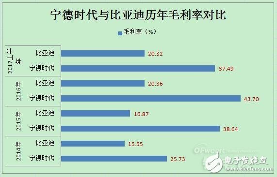 动力电池领域宁德时代PK比亚迪,谁将领跑市场,动力电池领域宁德时代PK比亚迪,谁将领跑市场,第6张