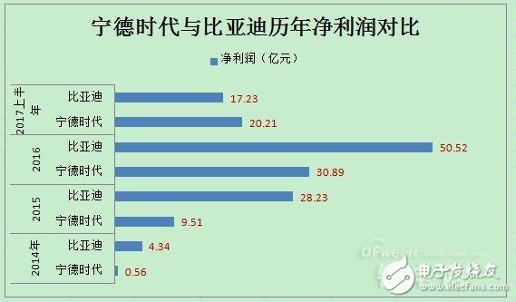 动力电池领域宁德时代PK比亚迪,谁将领跑市场,动力电池领域宁德时代PK比亚迪,谁将领跑市场,第3张