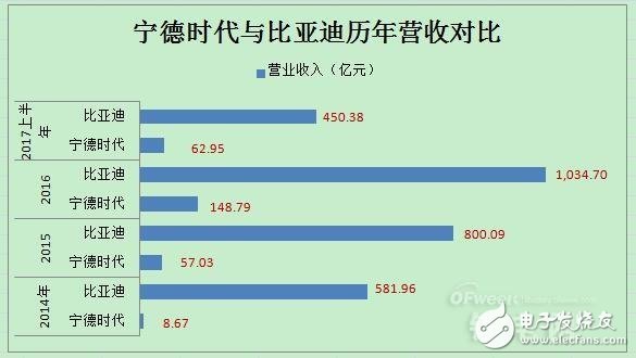 动力电池领域宁德时代PK比亚迪,谁将领跑市场,动力电池领域宁德时代PK比亚迪,谁将领跑市场,第2张