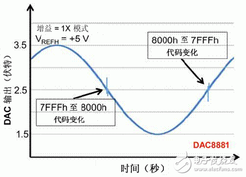 DAC输出短时毛刺脉冲干扰解决方案,第2张