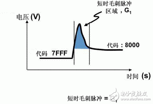 DAC输出短时毛刺脉冲干扰解决方案,第3张