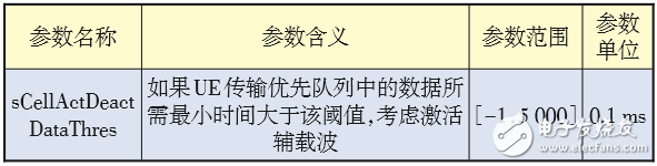 对LTE CA技术的配置做深入探索，以便提升CA技术使用效能,对LTE CA技术的配置做深入探索，以便提升CA技术使用效能 ,第6张