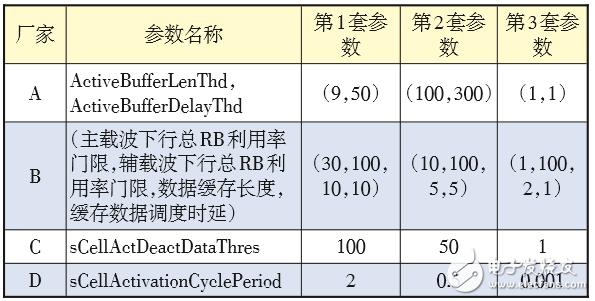 对LTE CA技术的配置做深入探索，以便提升CA技术使用效能,对LTE CA技术的配置做深入探索，以便提升CA技术使用效能 ,第7张