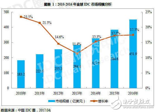 云计算时代来临,传统IDC是否穷途末路,云计算时代来临,传统IDC是否穷途末路,第3张