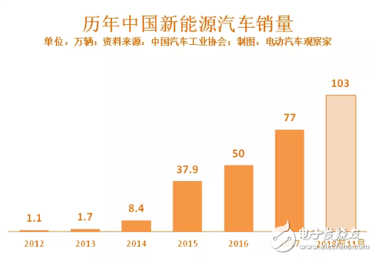 中国新能源汽车年销量首次跨过百万大关,第2张