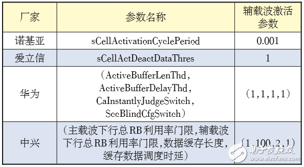 对LTE CA技术的配置做深入探索，以便提升CA技术使用效能,对LTE CA技术的配置做深入探索，以便提升CA技术使用效能 ,第11张