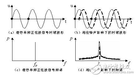 基于介质振荡器和脉冲倍频锁相环技术的相位噪声定义与测量方案, 低相位噪声在微波源中的研究,第2张