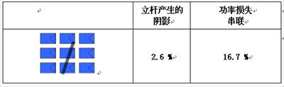 用分布式电源优化器优化PV系统,第3张