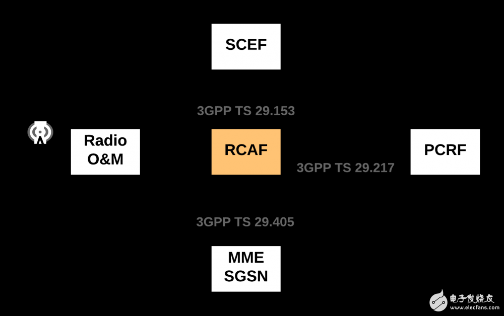 细看核心网的演变过程（RCAF，PFDF和TSSF）,细看核心网的演变过程（RCAF，PFDF和TSSF）,第2张