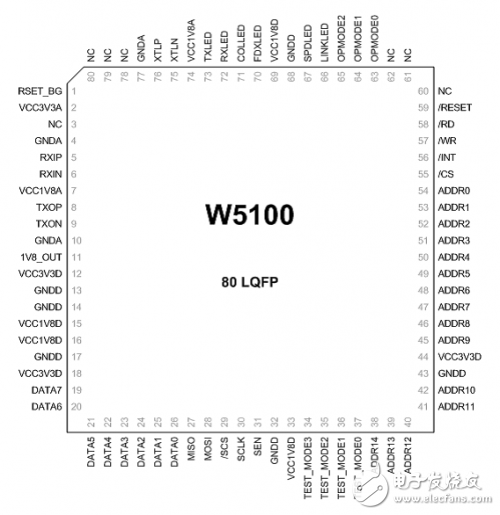 W5100学习之引脚定义、引脚布局,W5100学习之引脚定义、引脚布局,第2张