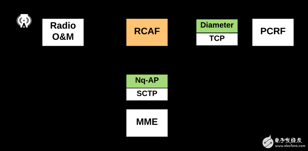 细看核心网的演变过程（RCAF，PFDF和TSSF）,细看核心网的演变过程（RCAF，PFDF和TSSF）,第3张