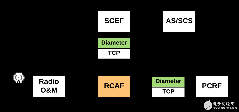 细看核心网的演变过程（RCAF，PFDF和TSSF）,细看核心网的演变过程（RCAF，PFDF和TSSF）,第4张