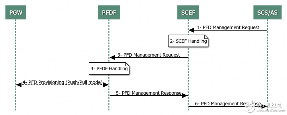 细看核心网的演变过程（RCAF，PFDF和TSSF）,细看核心网的演变过程（RCAF，PFDF和TSSF）,第5张