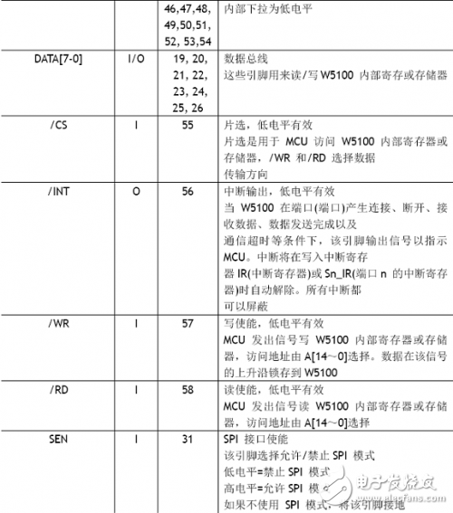 W5100学习之引脚定义、引脚布局,W5100学习之引脚定义、引脚布局,第4张