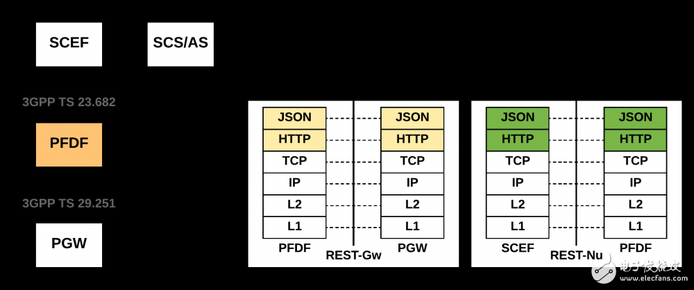 细看核心网的演变过程（RCAF，PFDF和TSSF）,细看核心网的演变过程（RCAF，PFDF和TSSF）,第6张